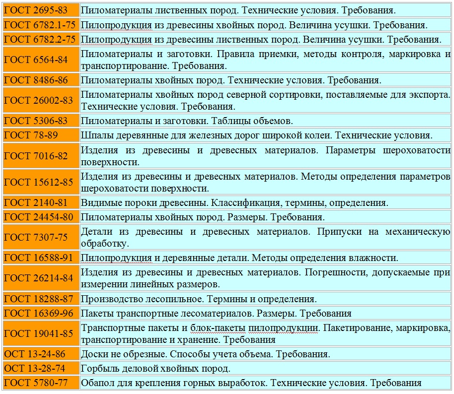 Список основных ГОСТов на пиломатериалы.