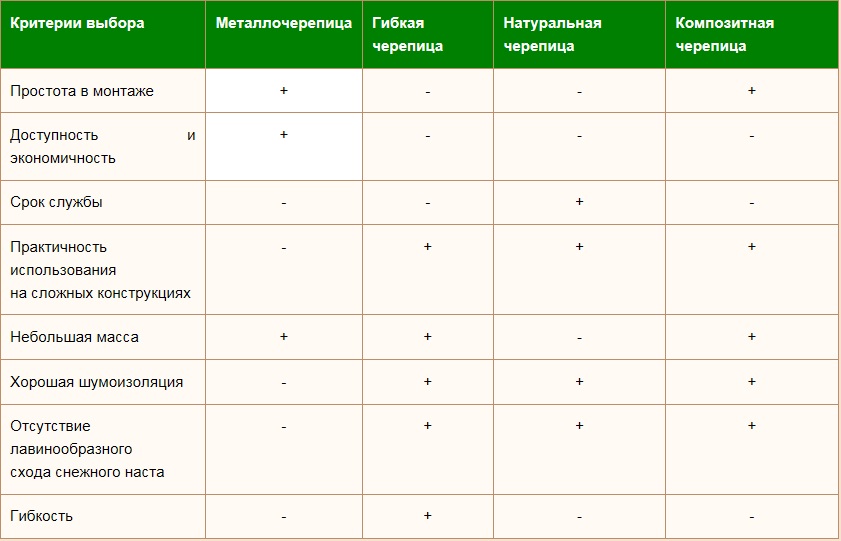Выбор оптимального кровельного материала.